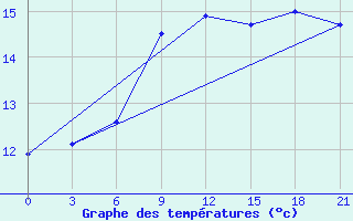 Courbe de tempratures pour Umba