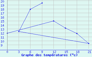 Courbe de tempratures pour Danilovka