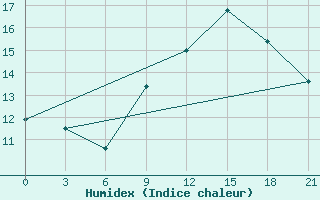 Courbe de l'humidex pour Peshkopi