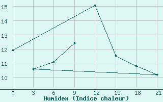 Courbe de l'humidex pour Zestafoni