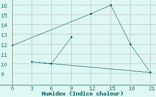 Courbe de l'humidex pour Brest