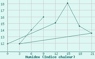 Courbe de l'humidex pour Kamenka