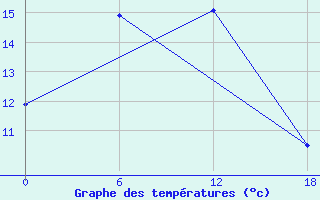 Courbe de tempratures pour Olonec