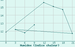 Courbe de l'humidex pour Monastir-Skanes