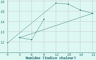 Courbe de l'humidex pour Lyntupy