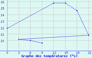 Courbe de tempratures pour Arzew