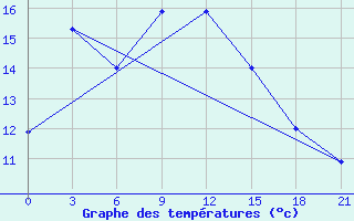 Courbe de tempratures pour Georgiyevka