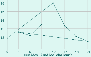 Courbe de l'humidex pour Sazan Island