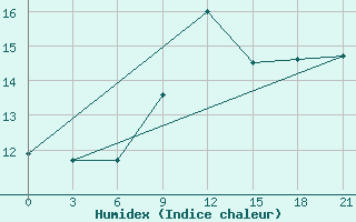 Courbe de l'humidex pour Kebili