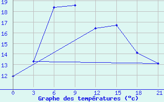 Courbe de tempratures pour Vinnicy