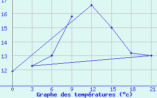 Courbe de tempratures pour Zhytomyr