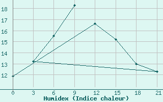 Courbe de l'humidex pour Petrokrepost