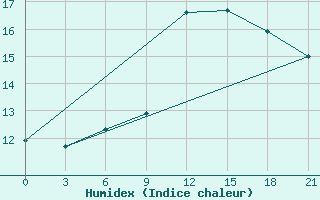 Courbe de l'humidex pour Gjirokastra