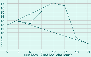 Courbe de l'humidex pour Lyntupy