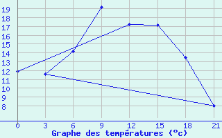 Courbe de tempratures pour Poltava