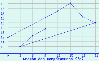 Courbe de tempratures pour Montijo