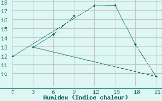 Courbe de l'humidex pour Mahambet