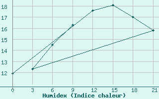 Courbe de l'humidex pour Tihvin