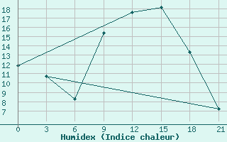 Courbe de l'humidex pour Zaghonan Magrane