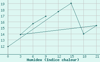 Courbe de l'humidex pour Vinnicy