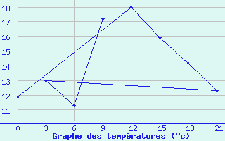 Courbe de tempratures pour Sallum Plateau