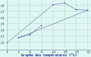 Courbe de tempratures pour Arzew