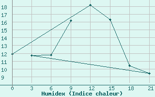 Courbe de l'humidex pour Basel Assad International Airport