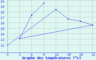 Courbe de tempratures pour Shirokiy Priluk