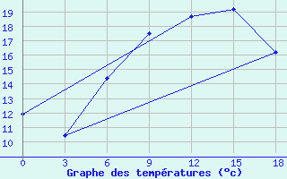 Courbe de tempratures pour Razgrad