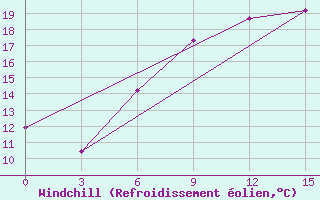 Courbe du refroidissement olien pour Razgrad