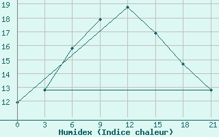 Courbe de l'humidex pour Troicko-Pecherskoe