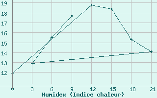 Courbe de l'humidex pour Pereljub