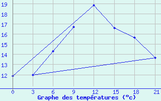 Courbe de tempratures pour Tver