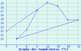 Courbe de tempratures pour Pyrgela