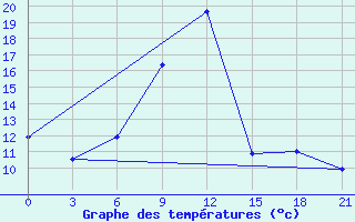 Courbe de tempratures pour Pinsk