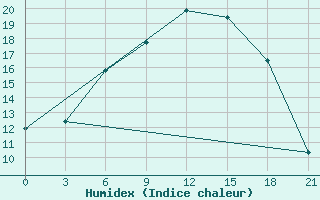 Courbe de l'humidex pour Smolensk