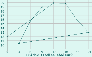 Courbe de l'humidex pour Kyiv