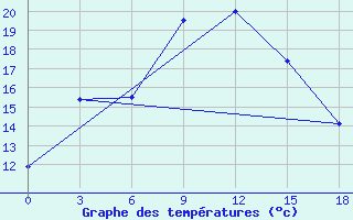 Courbe de tempratures pour Prudky