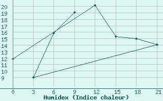 Courbe de l'humidex pour Ozinki