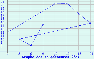 Courbe de tempratures pour Monastir-Skanes