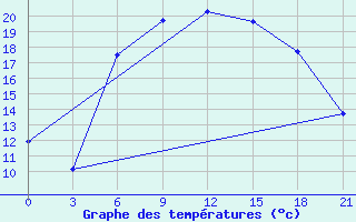 Courbe de tempratures pour Tihoreck