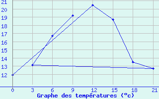 Courbe de tempratures pour Ashotsk