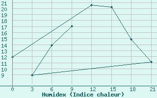 Courbe de l'humidex pour Janibek