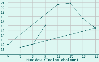 Courbe de l'humidex pour Qyteti Stalin