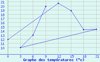 Courbe de tempratures pour Novaja Ladoga