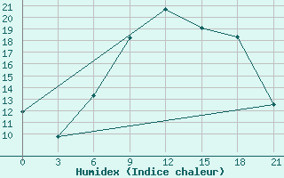 Courbe de l'humidex pour Zakatala