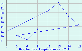 Courbe de tempratures pour Monastir-Skanes