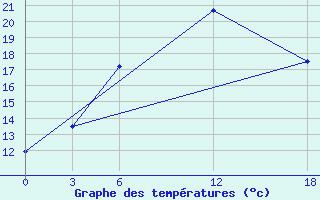 Courbe de tempratures pour Opochka