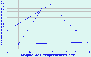 Courbe de tempratures pour Karpogory