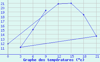 Courbe de tempratures pour Silute